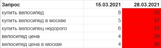 При переоптимизации падают позиции по всем ключевым фразам страницы При переоптимизации падают позиции по всем ключевым фразам страницы