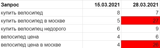 При наложении Переспама проседают позиции по нескольким ключам При наложении Переспама проседают позиции по нескольким ключам